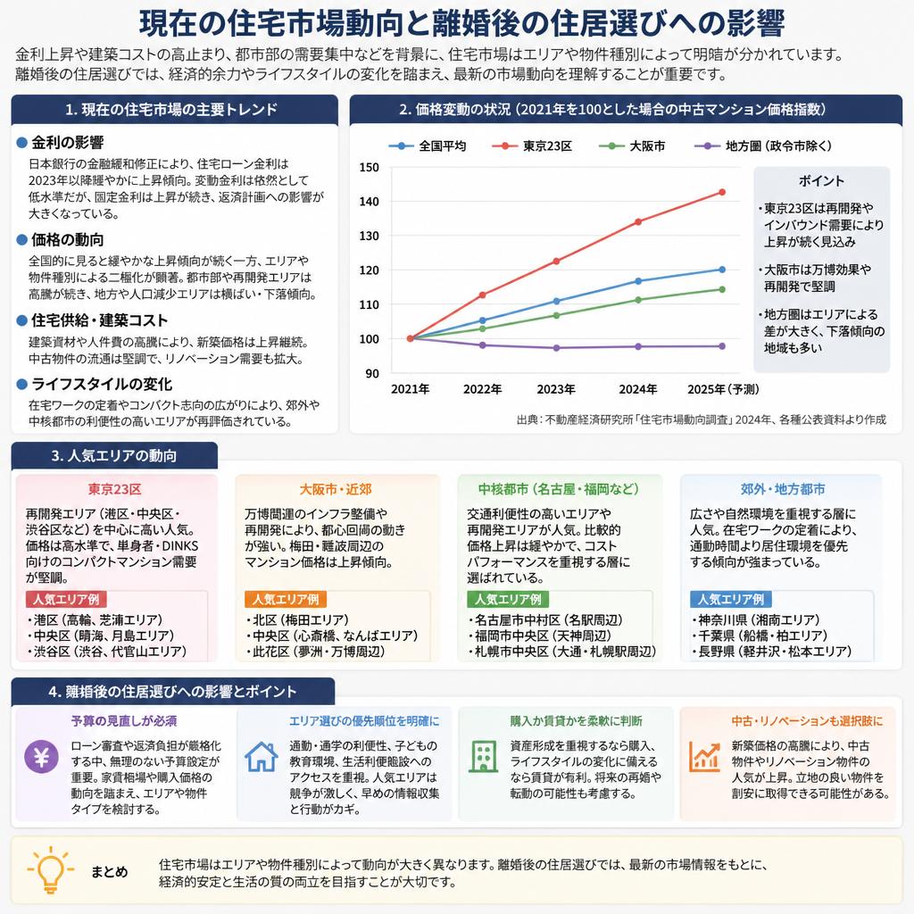 2. 住宅市場動向の把握